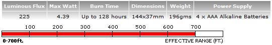 LED Lenser M7 Spec